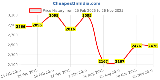 ajio.com timex Women TWTL10301 Analogue Watch with Embellished Strap timex Price History Graph from 25 Feb 2025 to 26 Nov 2025
