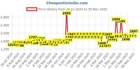 ajio.com timex Women TWTL87SMU05 Leather Strap Analogue Watch timex Price History Graph from 26 Jul 2024 to 30 Nov 2025