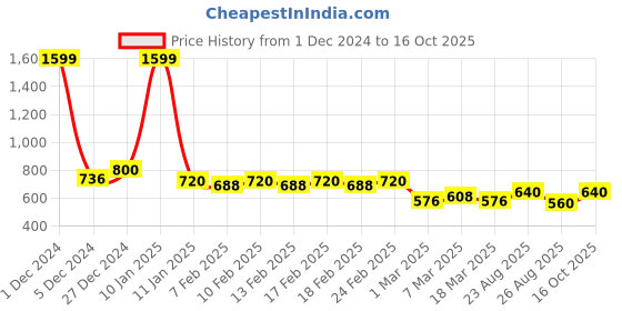 ajio.com pepe jeans Women Tyler Slim Fit Crew-Neck T-Shirt pepe jeans Price History Graph from 1 Dec 2024 to 16 Oct 2025