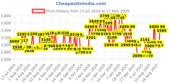 ajio.com miraggio Women Typographic Applique Totebag with Dual Strap miraggio Price History Graph from 17 Jul 2024 to 17 Nov 2025
