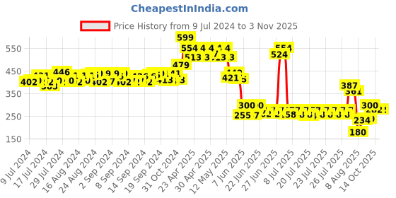 ajio.com matchitt Women Typographic Embroidered Baseball Cap matchitt Price History Graph from 9 Jul 2024 to 2 Nov 2025