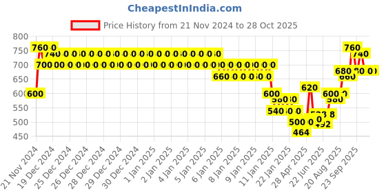 ajio.com togs & terre Women Typographic Hoodie togs & terre Price History Graph from 21 Nov 2024 to 28 Oct 2025