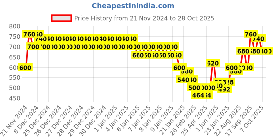 ajio.com togs & terre Women Typographic Hoodie togs & terre Price History Graph from 21 Nov 2024 to 28 Oct 2025