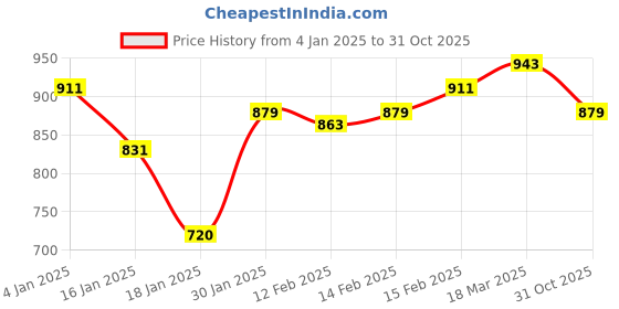 ajio.com styli Women Typographic Hoodie styli Price History Graph from 4 Jan 2025 to 31 Oct 2025