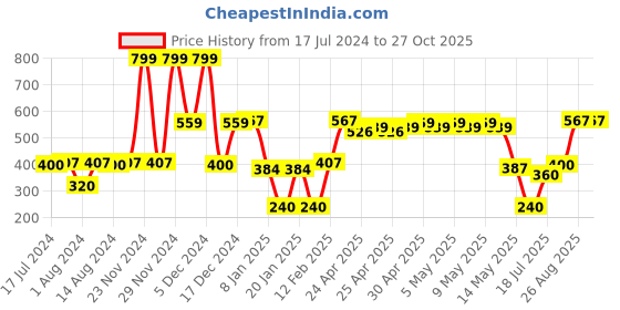 ajio.com teamspirit Women Typographic Knit Pullover teamspirit Price History Graph from 17 Jul 2024 to 27 Oct 2025