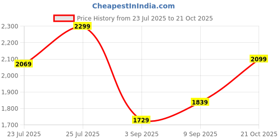 ajio.com h&m Women Typographic Loose Fit Sweatshirt h&m Price History Graph from 23 Jul 2025 to 21 Oct 2025