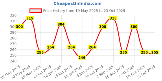 ajio.com togs & terre Women Typographic Loose Fit T-shirt togs & terre Price History Graph from 19 May 2025 to 23 Oct 2025