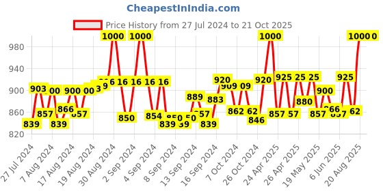 ajio.com the mom store Women Typographic Print A-Line Dress the mom store Price History Graph from 27 Jul 2024 to 21 Oct 2025