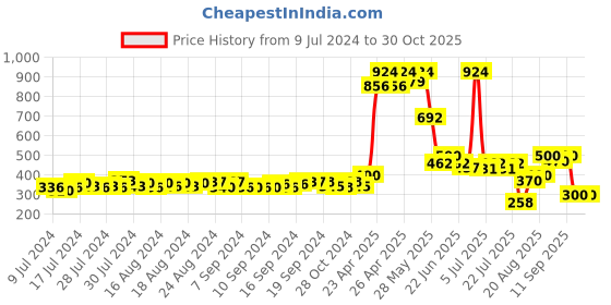ajio.com matchitt Women Typographic Print Baseball Cap matchitt Price History Graph from 9 Jul 2024 to 30 Oct 2025
