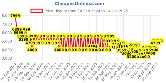 ajio.com armani exchange Women Typographic Print Baseball Cap armani exchange Price History Graph from 14 Sep 2024 to 14 Oct 2025