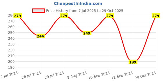ajio.com yousta Women Typographic Print Baseball Cap yousta Price History Graph from 7 Jul 2025 to 29 Oct 2025