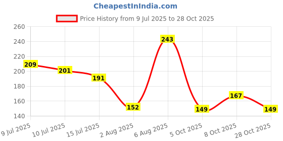 ajio.com teamspirit Women Typographic Print Boxy Fit Crew-Neck T-Shirt teamspirit Price History Graph from 9 Jul 2025 to 28 Oct 2025