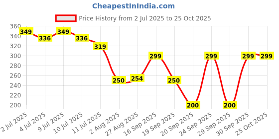 ajio.com teamspirit Women Typographic Print Boxy Fit T-Shirt teamspirit Price History Graph from 2 Jul 2025 to 22 Oct 2025