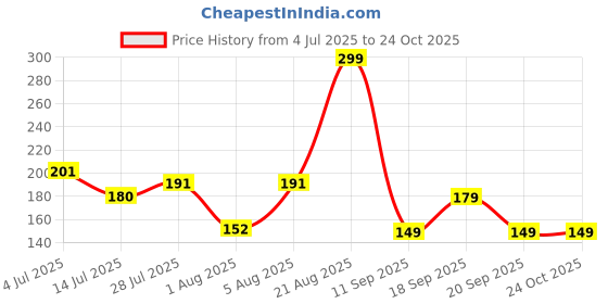 ajio.com teamspirit Women Typographic Print Boxy Fit Top teamspirit Price History Graph from 4 Jul 2025 to 23 Oct 2025