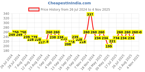 ajio.com gopalvilla Women Typographic Print Boyshorts with Elasticated Waistband gopalvilla Price History Graph from 26 Jul 2024 to 4 Nov 2025