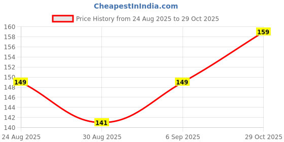 ajio.com yousta Women Typographic Print Cotton Round-Neck T-Shirt yousta Price History Graph from 24 Aug 2025 to 29 Oct 2025