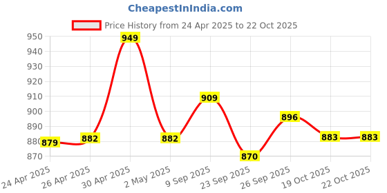 ajio.com u.s. polo assn. Women Typographic Print Crew-Neck T-Shirt u.s. polo assn. Price History Graph from 24 Apr 2025 to 19 Oct 2025