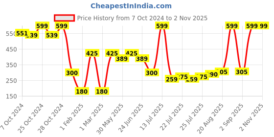 ajio.com rio for trends select Women Typographic Print Crop Fit Hoodie rio for trends select Price History Graph from 7 Oct 2024 to 2 Nov 2025