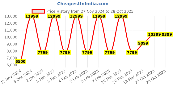 ajio.com aldo Women Typographic Print Everyday Backpack aldo Price History Graph from 27 Nov 2024 to 27 Oct 2025