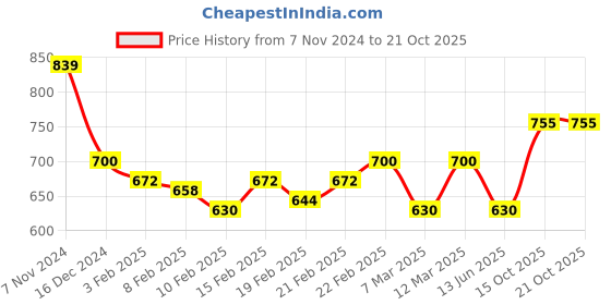 ajio.com crimsoune club Women Typographic Print Extra Slim Fit Sweatshirt crimsoune club Price History Graph from 7 Nov 2024 to 21 Oct 2025