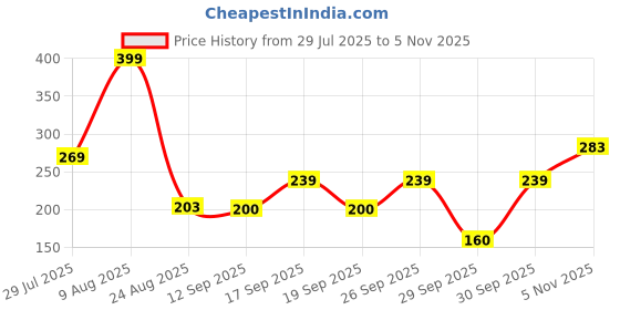 ajio.com teamspirit Women Typographic Print Fitted Crew-Neck T-Shirt teamspirit Price History Graph from 29 Jul 2025 to 5 Nov 2025