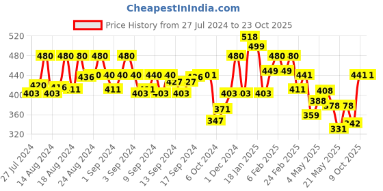 ajio.com maniac Women Typographic Print Full-length Track Pant maniac Price History Graph from 27 Jul 2024 to 22 Oct 2025