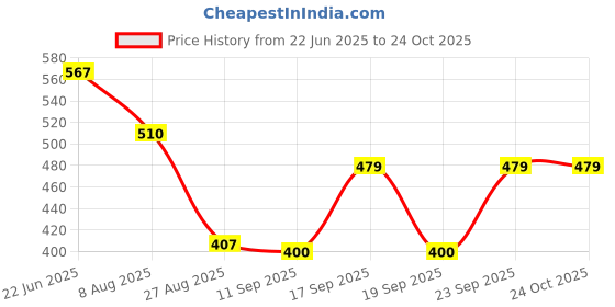 ajio.com teamspirit Women Typographic Print Hooded Straight Dress teamspirit Price History Graph from 22 Jun 2025 to 23 Oct 2025