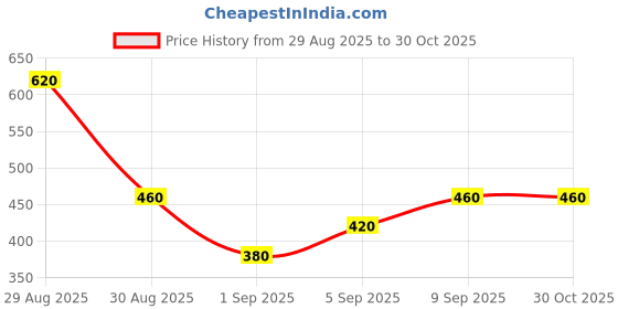 ajio.com fyre rose Women Typographic Print Hoodie fyre rose Price History Graph from 29 Aug 2025 to 30 Oct 2025