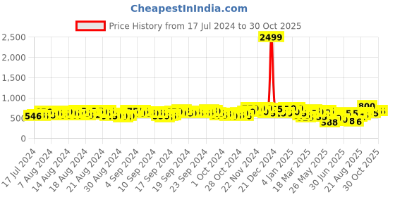 ajio.com fery london Women Typographic Print Hoodie with Drawstrings fery london Price History Graph from 17 Jul 2024 to 30 Oct 2025