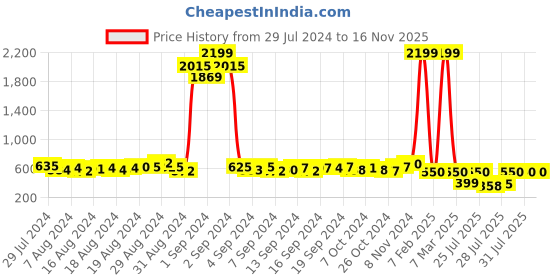 ajio.com the dry state Women Typographic Print Joggers with Insert Pockets the dry state Price History Graph from 29 Jul 2024 to 16 Nov 2025
