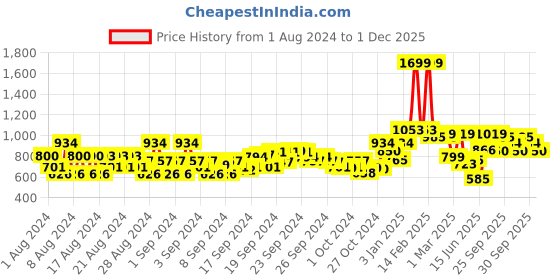 ajio.com allen solly Women Typographic Print Joggers with Insert Pockets allen solly Price History Graph from 1 Aug 2024 to 1 Dec 2025