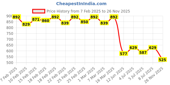 ajio.com free authority Women Typographic Print Knit Shorts free authority Price History Graph from 7 Feb 2025 to 26 Nov 2025