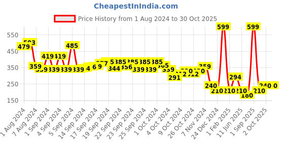 ajio.com performax Women Typographic Print Loose Fit Crew-Neck T-Shirt performax Price History Graph from 1 Aug 2024 to 30 Oct 2025