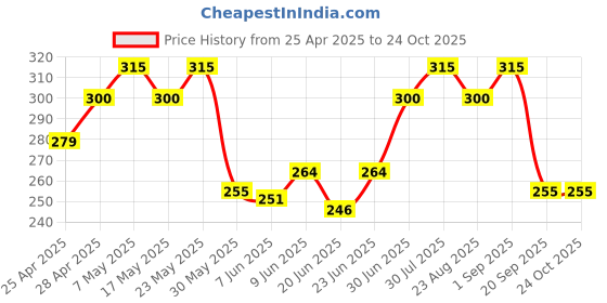 ajio.com togs & terre Women Typographic Print Loose Fit T-Shirt togs & terre Price History Graph from 25 Apr 2025 to 23 Oct 2025