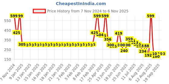 ajio.com teamspirit Women Typographic Print Oversized Fit Crew-Neck T-Shirt teamspirit Price History Graph from 7 Nov 2024 to 2 Nov 2025