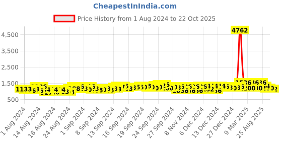ajio.com hubberholme Women Typographic Print Oversized Fit Jacket hubberholme Price History Graph from 1 Aug 2024 to 22 Oct 2025