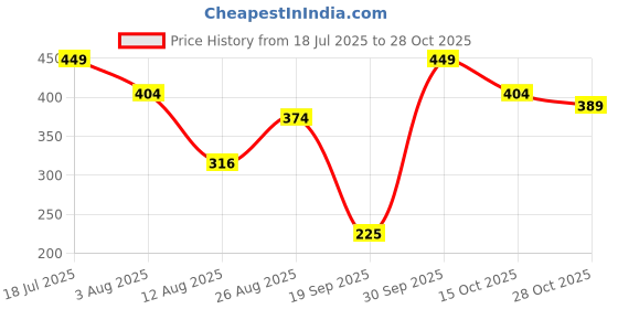 ajio.com leia Women Typographic Print Oversized Fit V-Neck T-Shirt leia Price History Graph from 18 Jul 2025 to 28 Oct 2025