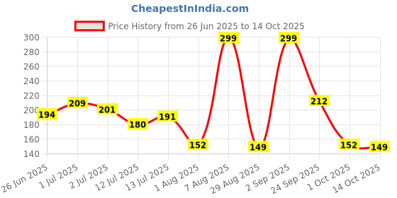 ajio.com teamspirit Women Typographic Print Oversized Top teamspirit Price History Graph from 26 Jun 2025 to 14 Oct 2025