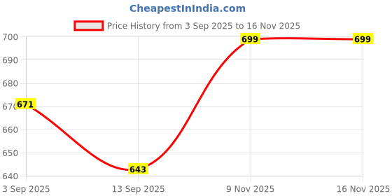 ajio.com outzidr global Women Typographic Print Oversized V-Neck T-Shirt outzidr global Price History Graph from 3 Sep 2025 to 16 Nov 2025