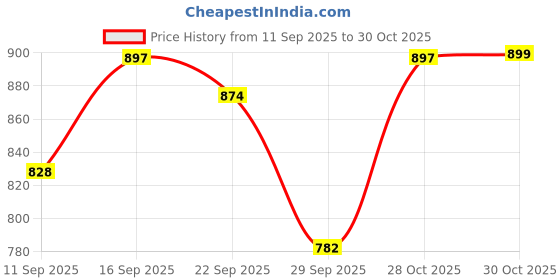 ajio.com bewakoof Women Typographic Print Pullover bewakoof Price History Graph from 11 Sep 2025 to 30 Oct 2025
