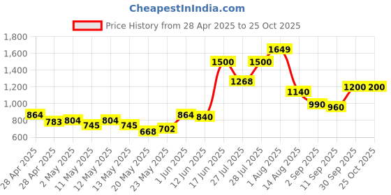 ajio.com divawalk Women Typographic Print Regular Fit Bomber Jacket divawalk Price History Graph from 28 Apr 2025 to 22 Oct 2025