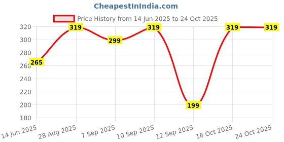 ajio.com yousta Women Typographic Print Regular Fit Capris yousta Price History Graph from 14 Jun 2025 to 22 Oct 2025
