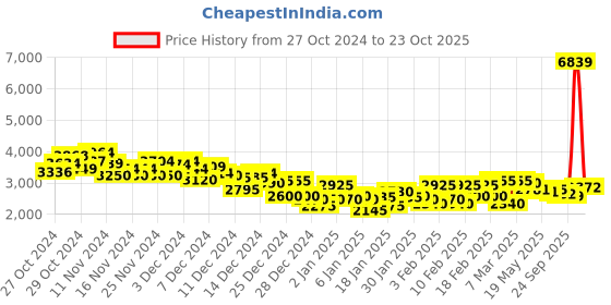 ajio.com under armour Women Typographic Print Regular Fit Crew-Neck Sweatshirt under armour Price History Graph from 27 Oct 2024 to 23 Oct 2025