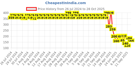 ajio.com rio Women Typographic Print Regular Fit Crew-Neck T-Shirt rio Price History Graph from 26 Jul 2024 to 28 Oct 2025