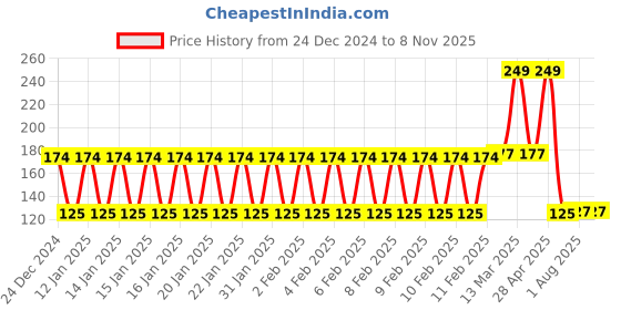 ajio.com rio Women Typographic Print Regular Fit Crew-Neck T-Shirt rio Price History Graph from 24 Dec 2024 to 8 Nov 2025