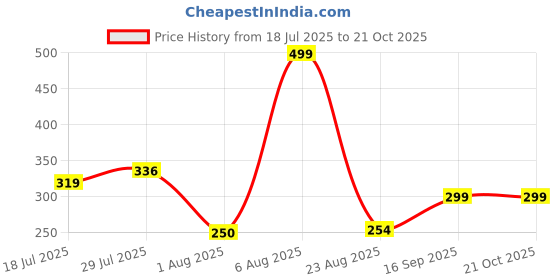 ajio.com rio Women Typographic Print Regular Fit Crop Shirt rio Price History Graph from 18 Jul 2025 to 20 Oct 2025