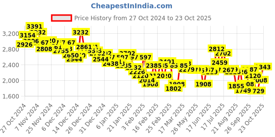 ajio.com under armour Women Typographic Print Regular Fit Hooded Sweatshirt under armour Price History Graph from 27 Oct 2024 to 23 Oct 2025