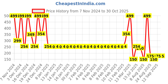 ajio.com teamspirit Women Typographic Print Regular Fit Hooded Top teamspirit Price History Graph from 7 Nov 2024 to 30 Oct 2025