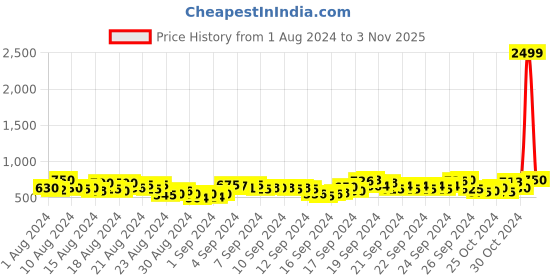 ajio.com fery london Women Typographic Print Regular Fit Hoodie fery london Price History Graph from 1 Aug 2024 to 3 Nov 2025