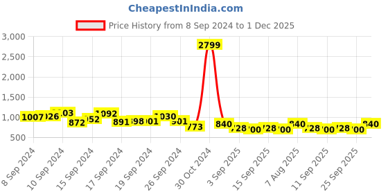 ajio.com spykar Women Typographic Print Regular Fit Hoodie spykar Price History Graph from 8 Sep 2024 to 1 Dec 2025